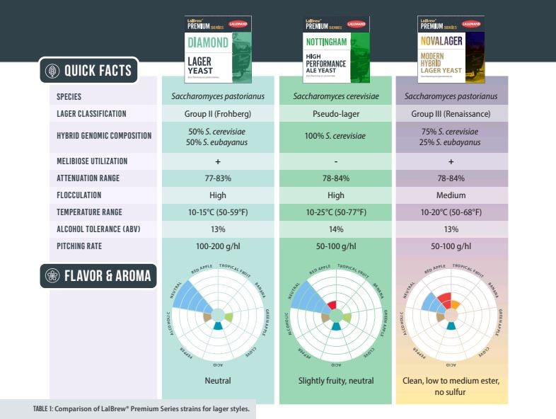 LALLEMAND NOVALAGER YEAST 11gm