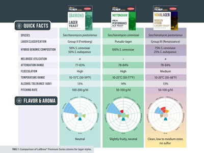 LALLEMAND NOVALAGER YEAST 11gm